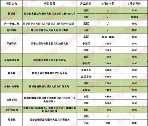 邢台房价最新爆料,涨跌动态一览无余 第1张 邢台房价最新爆料,涨跌动态一览无余 第1张